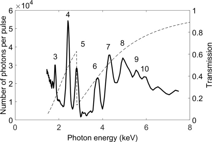 Figure 2