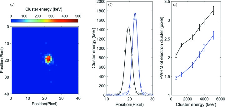 Figure 6