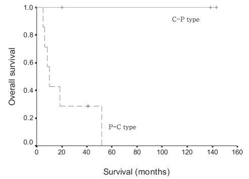 Figure 3)