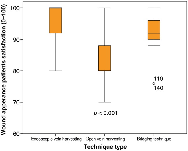 Figure 3: