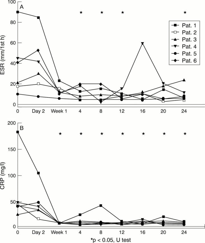 Figure 2  