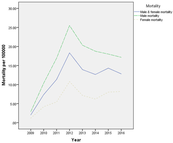 Figure 5