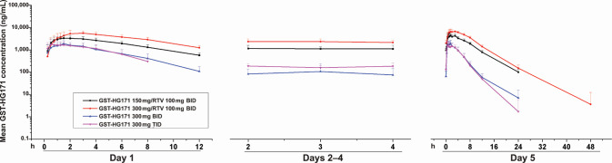 Fig 3