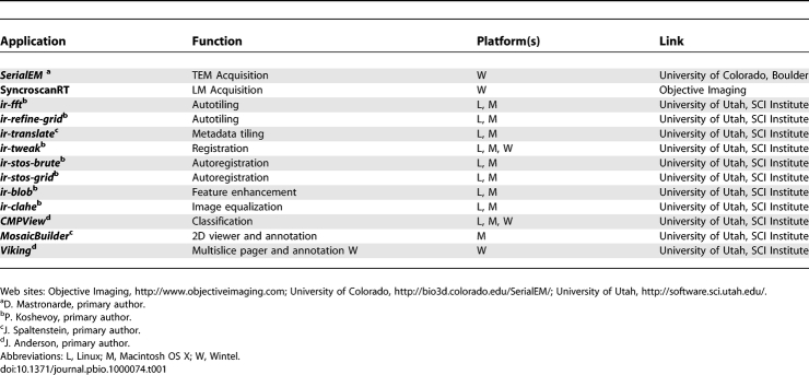 graphic file with name pbio.1000074.t001.jpg