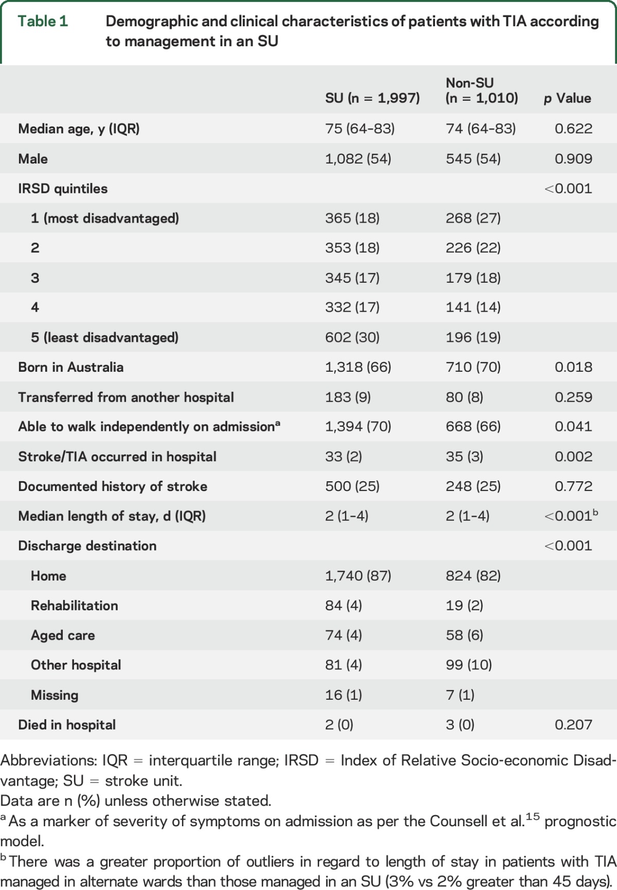 graphic file with name NEUROLOGY2015689968TT1.jpg