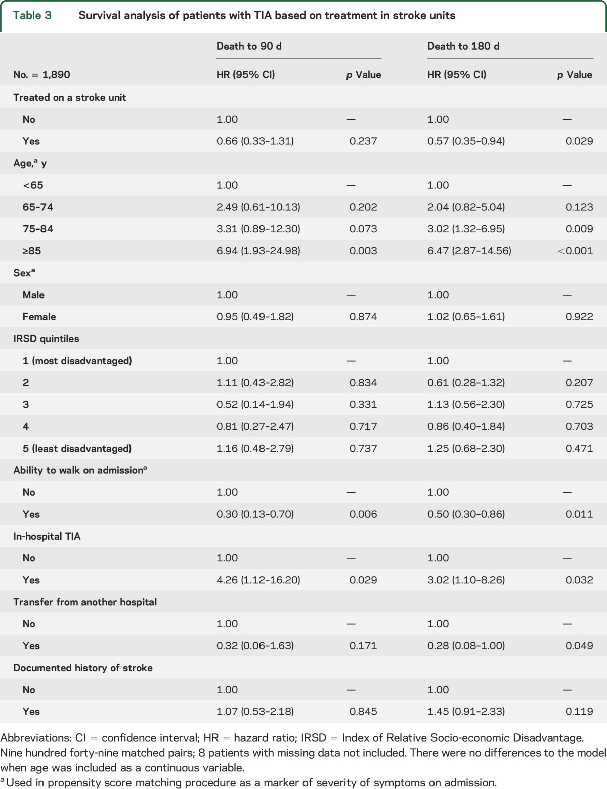 graphic file with name NEUROLOGY2015689968TT3.jpg