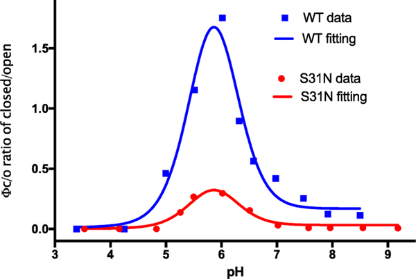 Figure 7.