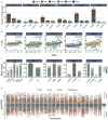 Figure 3A is a set of six stacked bar graphs titled Total cholesterol, High-density lipoprotein cholesterol, Low-density lipoprotein cholesterol, Apolipoprotein A1, Apolipoprotein B, and Apolipoprotein E4, plotting Number of associations, ranging from 0 to 30 in increments of 10 (y-axis) across exposome-wide association study, deletion or substitution or addition, and common (x-axis) for Metals, Organophosphate esters, Others, Phthalates, Polycyclic aromatic hydrocarbons, and Per- and polyfluoroalkyl substances, respectively. Figure 3B is a set of five scatter plots with ribbon graphs titled Total cholesterol, High-density lipoprotein cholesterol, Low-density lipoprotein cholesterol, Apolipoprotein A1, and Apolipoprotein B, plotting uppercase y adjusted ranging from negative 3 to 6 in increments of 3; negative 2 to 4 in increments of 2; negative 2 to 4 in increments of 2; negative 2 to 4 in increments of 2; and negative 2 to 4 in increments of 2 (y-axis) across Weighted quantile sum, ranging from 0 to 8 in increments of 2; 0.0 to 7.5 in increments of 2.5; 0 to 8 in increments of 2; 0.0 to 7.5 in increments of 2.5; and 0 to 8 in increments of 2 (x-axis), respectively. Figure 3C is a set of five bar graphs titled Total cholesterol, High-density lipoprotein cholesterol, Low-density lipoprotein cholesterol, Apolipoprotein A1, and Apolipoprotein B, plotting Mean weight, ranging from 0.0 to 0.3 in increments of 0.1; 0.0 to 0.6 in increments of 0.2; 0.0 to 0.4 in increments of 0.1, 0.0 to 0.6 in increments of 0.2, and 0.0 to 0.4 in increments of 0.1 (y-axis) across 1-Naphthalene, 1-Pyrene, Chromium, Dibutyl phosphate, and Tri-phenyl phosphate; 1-Pyrene and Chromium; 1-Pyrene, Dibutyl phosphate, and Tri-phenyl phosphate; 1-Naphthalene, 1-Pyrene, and Vanadium; and 1-Pyrene, 2-Fluorene, Lithium, and Tri-phenyl phosphate (x-axis), respectively. A scale ranges from 0.00 to 1.00 in decrements of 0.25. Figure 3D is a Manhattan plot, plotting negative log 10 (false discovery rate), ranging from negative 10 to 10 in increments of 5 (left y-axis) and negative and positive (right y-axis) across Chromosome (x-axis) for Organophosphate esters, Polycyclic aromatic hydrocarbons, Metals, and Not significant.