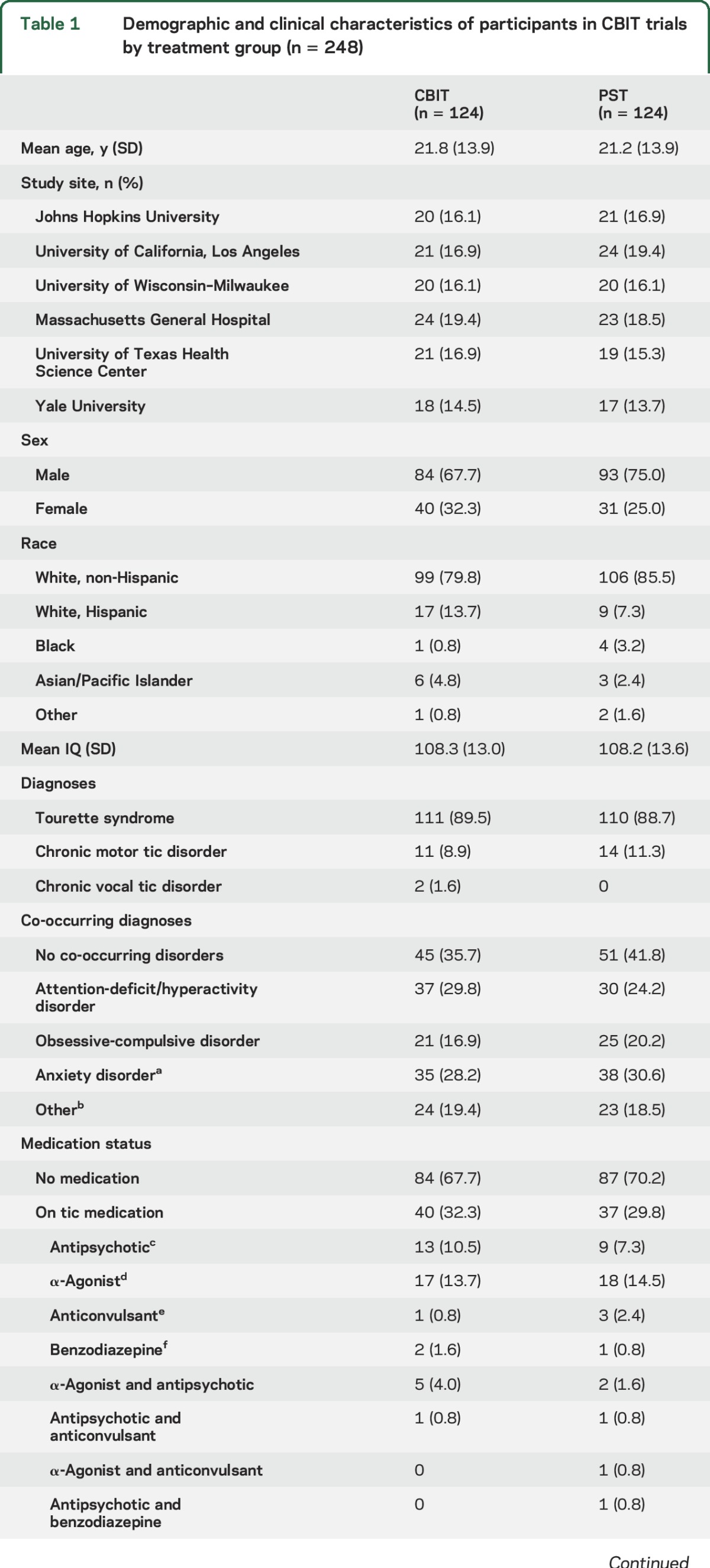 graphic file with name NEUROLOGY2016749267TT1.jpg