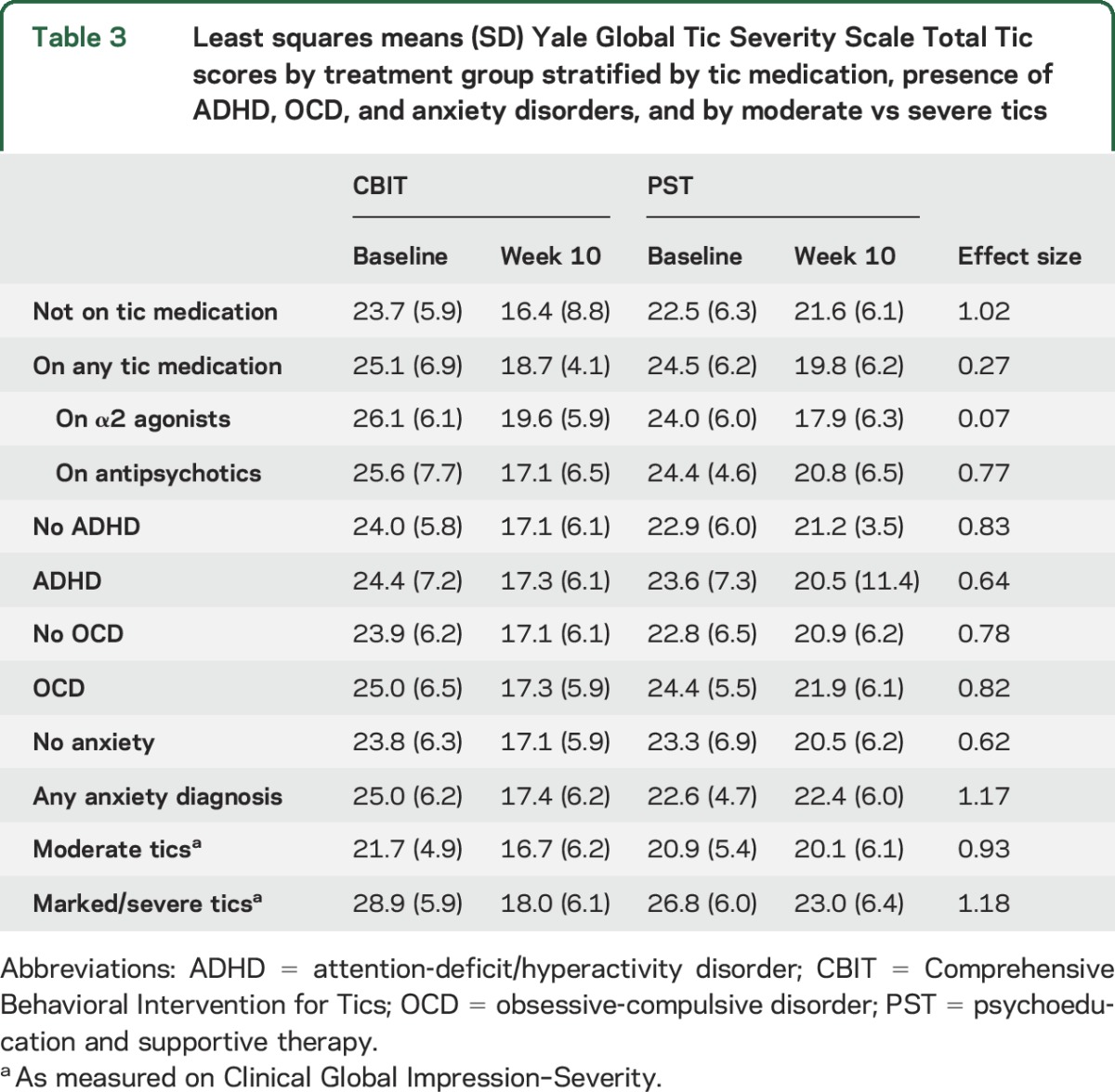 graphic file with name NEUROLOGY2016749267TT3.jpg