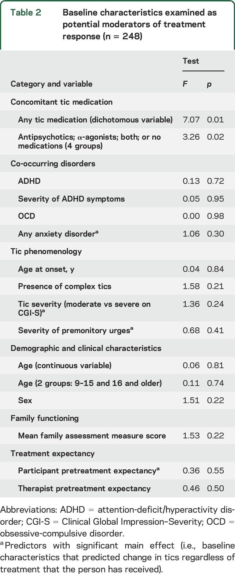 graphic file with name NEUROLOGY2016749267TT2.jpg