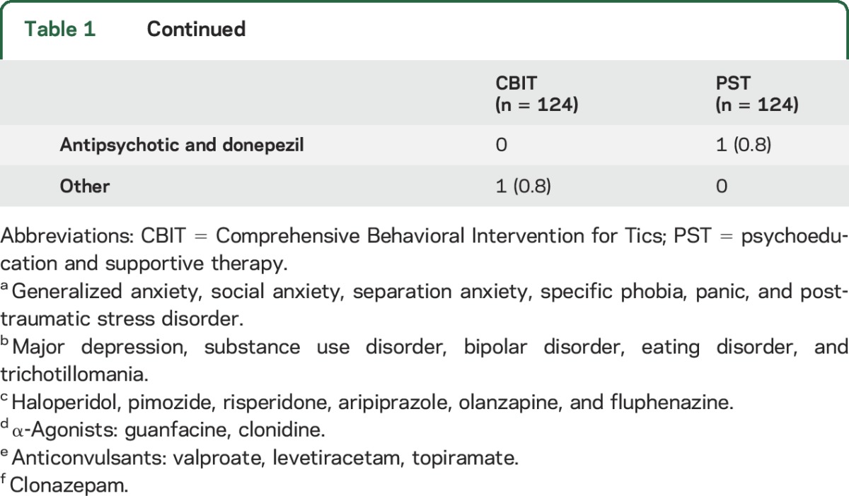 graphic file with name NEUROLOGY2016749267TT1A.jpg