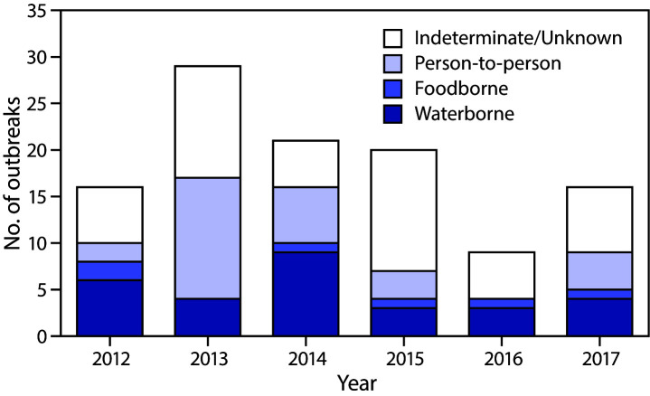 The figure is a bar chart that shows the reported giardiasis outbreaks, by mode of transmission and year of earliest illness onset date, across the United States, including the District of Columbia, and the U.S. territories, including Puerto Rico, 2012–2017.