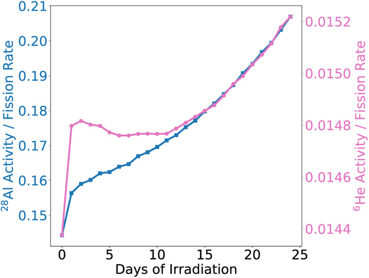 FIG. 3: