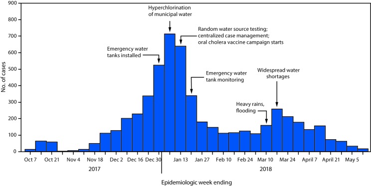 The figure above is a histogram showing the number of reported cholera cases and related events, by week, in Lusaka, Zambia, during October 2017–May 2018.