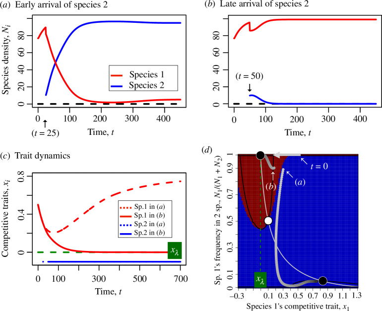 Population and trait dynamics of two species and a nullcline plot.