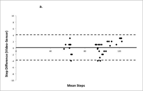 Figure 3a