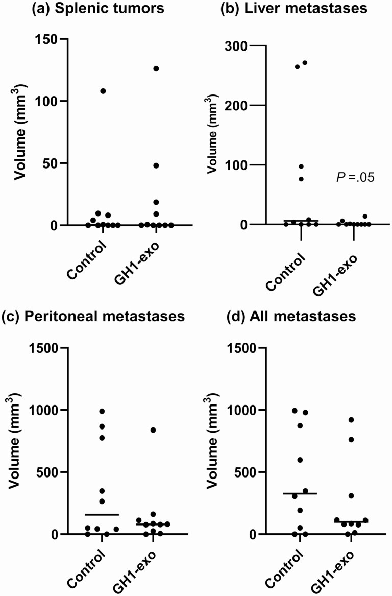 Figure 10.