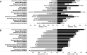 FIGURE 1. Numbers of admissions and study months before and after pathway implementation, by pathway. Date of pathway implementation is indicated next to the pathway name. A, Numbers of admissions meeting pathway criteria, before and after each pathway was implemented. B, Number of months included in study by pathway, before and after implementation. *Inclusion criteria for this pathway depends on clinical documentation of fever, which was not available in the electronic medical record until February 2012, which is why there are fewer months of data for this pathway than others. DKA, diabetic ketoacidosis.