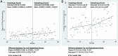 FIGURE 3. Interrupted time series analysis results for readmissions and physical functioning improvement scores, before and after implementation of pathways. Pathway implementation is denoted by the dashed center line. A, Monthly average unplanned hospital readmissions within 30 days of index admission. B, Monthly average physical functioning improvement scores, calculated as score at follow-up minus score at hospital admission. All estimates are followed by 95% CIs in parentheses. aIntercept represents the y-intercept for each time period–specific regression line. bSlope is the slope for each time period–specific regression line, which indicates the change in outcome by month over the study period. For example, the prepathway cost regression line has a slope of +126, meaning average per-patient costs were increasing by $126 per month during the prepathway period. cDifference between pre- and postpathway period slopes is the calculated difference in time period–specific slopes, indicating the change from the trajectory established during the prepathway period to the trajectory observed during the postpathway period. The P value indicates whether the 2 slopes are statistically different from one another. dDifference between pre- and postpathway period intercepts is the calculated difference in time period–specific intercepts, indicated the mean value for the outcome at the beginning of the time period. When no significant slope exists during the time period, the intercept is equal to the mean value for the time period.