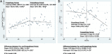 FIGURE 2. Interrupted time series analysis results for costs of hospitalization and LOS, before and after implementation of pathways. Pathway implementation is denoted by the dashed center line. A, Monthly average hospital costs per admission in 2013 US dollars. B, Monthly average LOS in days. All estimates are followed by 95% CIs in parentheses. aIntercept represents the y-intercept for each time period–specific regression line. bSlope is the slope for each time period–specific regression line, which indicates the change in outcome by month over the study period. For example, the prepathway cost regression line has a slope of +126, meaning average per-patient costs were increasing by $126 per month during the prepathway period. cDifference between pre- and postpathway period slopes is the calculated difference in time period–specific slopes, indicating the change from the trajectory established during the prepathway period to the trajectory observed during the postpathway period. P value indicates whether the 2 slopes are statistically different from one another. dDifference between pre-and postpathway period intercepts is the calculated difference in time period–specific intercepts, indicated the mean value for the outcome at the beginning of the time period. When no significant slope exists during the time period, the intercept is equal to the mean value for the time period.