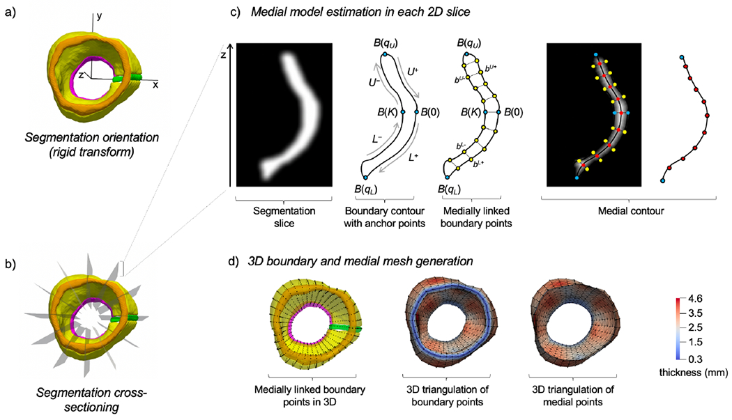 Figure 3: