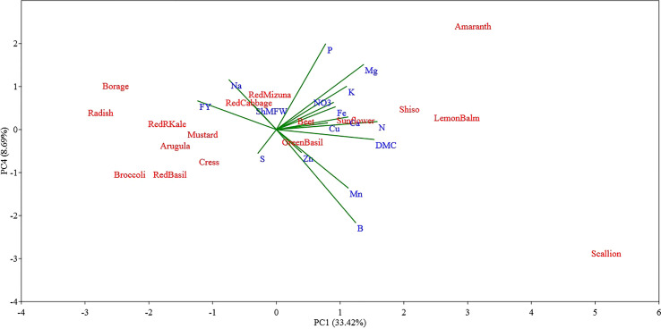 Figure 6