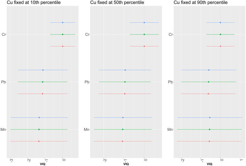 Figure 2 is a set of three forest plots titled Copper fixed at tenth percentile, Copper fixed at fiftieth percentile, and Copper fixed at ninetieth percentile, respectively, plotting Manganese, Lead, and Copper (y-axis) across verbal intelligence quotient, ranging from negative 3 to 0 in unit increments; negative 2 to 0 in unit increments; and negative 2 to 1 in unit increments, respectively, (x-axis).