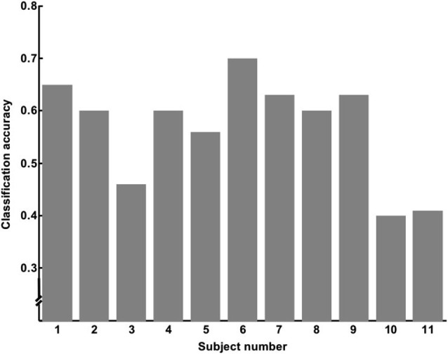 Figure 6