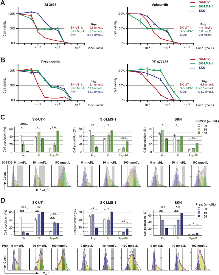 Figure 2. Inhibitory effects of PLK1 or CHEK1/2 inhibitors. A, The effect of PLK1 inhibitors: BI-2536 and volasertib. B, The effect of CHEK1/2 inhibitors: prexasertib and PF-477736. Cells were treated with each inhibitor for 72 hours. The red, green, and blue colors represent SK-UT-1, SK-LMS-1, and SKN, respectively. The experiments were performed in triplicate and repeated three times. The IC50 value was calculated using the following equation: IC50 = 10[log(A/B) × (50 − C)/(D − C) + log(B)], where A and B represent the highest and the lowest concentrations to cover an estimated IC50 value, respectively, where C and D represent the cell viability at concentrations B and D, respectively. C, Cell-cycle distribution of BI-2536-treated cells. D, Cell-cycle distribution of prexasertib-treated cells. Cells were treated with each inhibitor for 24 hours. Cell-cycle distribution was calculated by FlowJo. The experiments were performed in three independent replicates and the percentage of cells was compared using the Dunnett's test. Error bars represent standard errors of the mean.