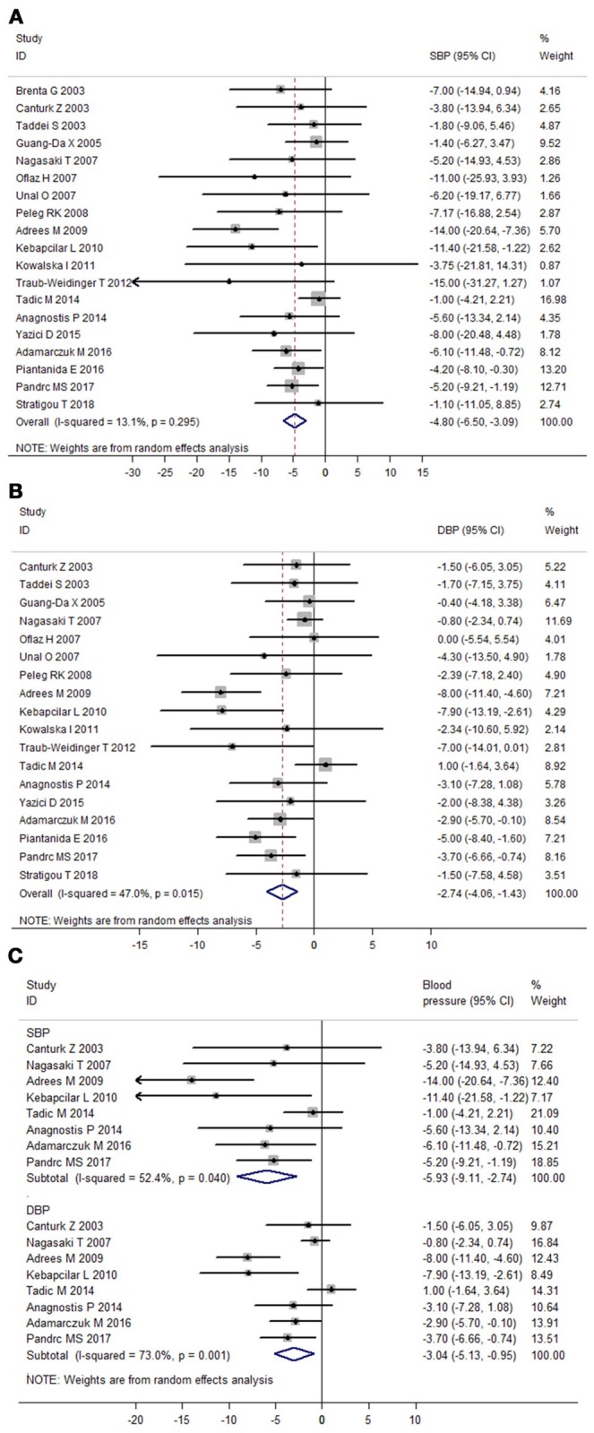 Effect Of Levothyroxine On Blood Pressure In Patients With Subclinical 