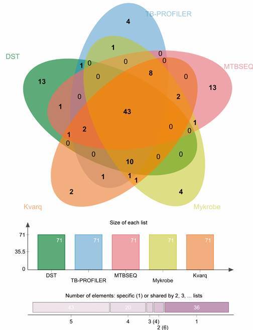 Comparison among five drug resistance prediction tools based on
whole-genome sequencing data against the drug resistance testing (DST)
reference technique for 71 Mycobacterium tuberculosis
Lineage 1 from Brazil.