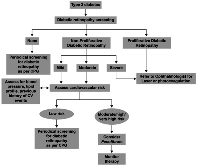 Fenofibrate For The Prevention Of Progression Of Non proliferative fenofibrate-for-the-prevention-of-progression-of-non-proliferative