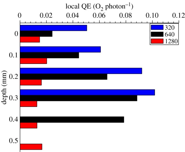 Figure 7.