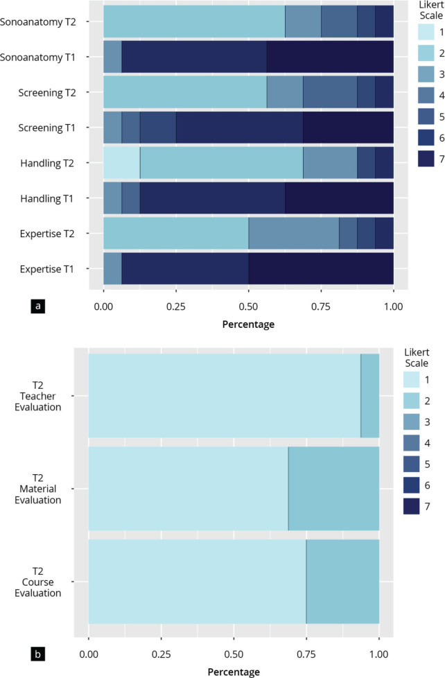 Evaluation results of the competence assessment, the course instructor's performance, the teaching materials, and the course concept both pre-course (T1) and post-course (T2). The graph shows a 7-point Likert scale (1 = “completely”/“very good” and 7 = “not at all”/“very poor”) according to frequencies (percentages).