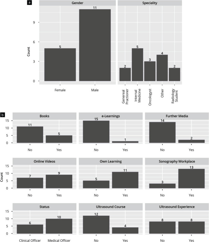 Baseline characteristics of the participants. The histograms show the frequencies (n) of the items from T1.