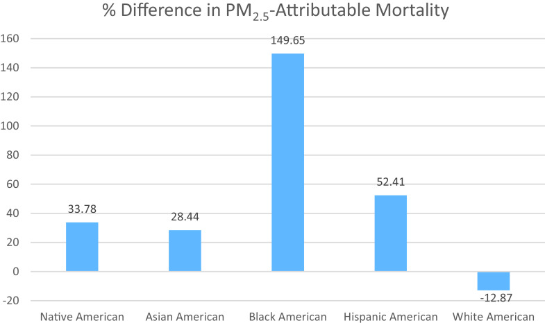 Figure 1 is a bar graph titled Percentage difference in particulate matter begin subscript 2.5 end subscript Attributable Mortality, plotting Percentage, ranging from negative 20 to 160 in increments of 20 (y-axis) across Native American, Asian American, Black American, Hispanic American, and White American (x-axis).