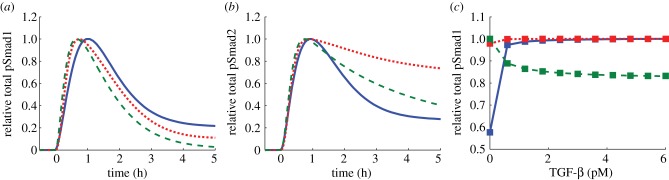 Figure 5.