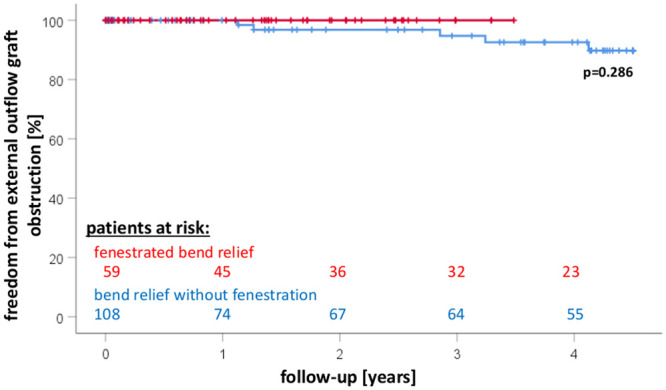 Figure 4: