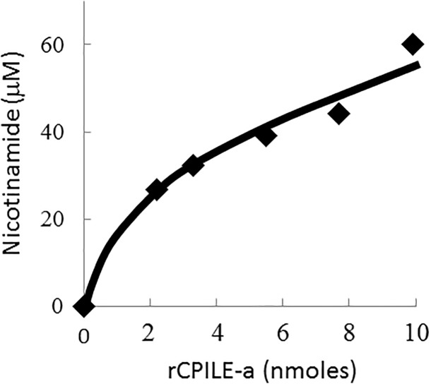 Fig 8