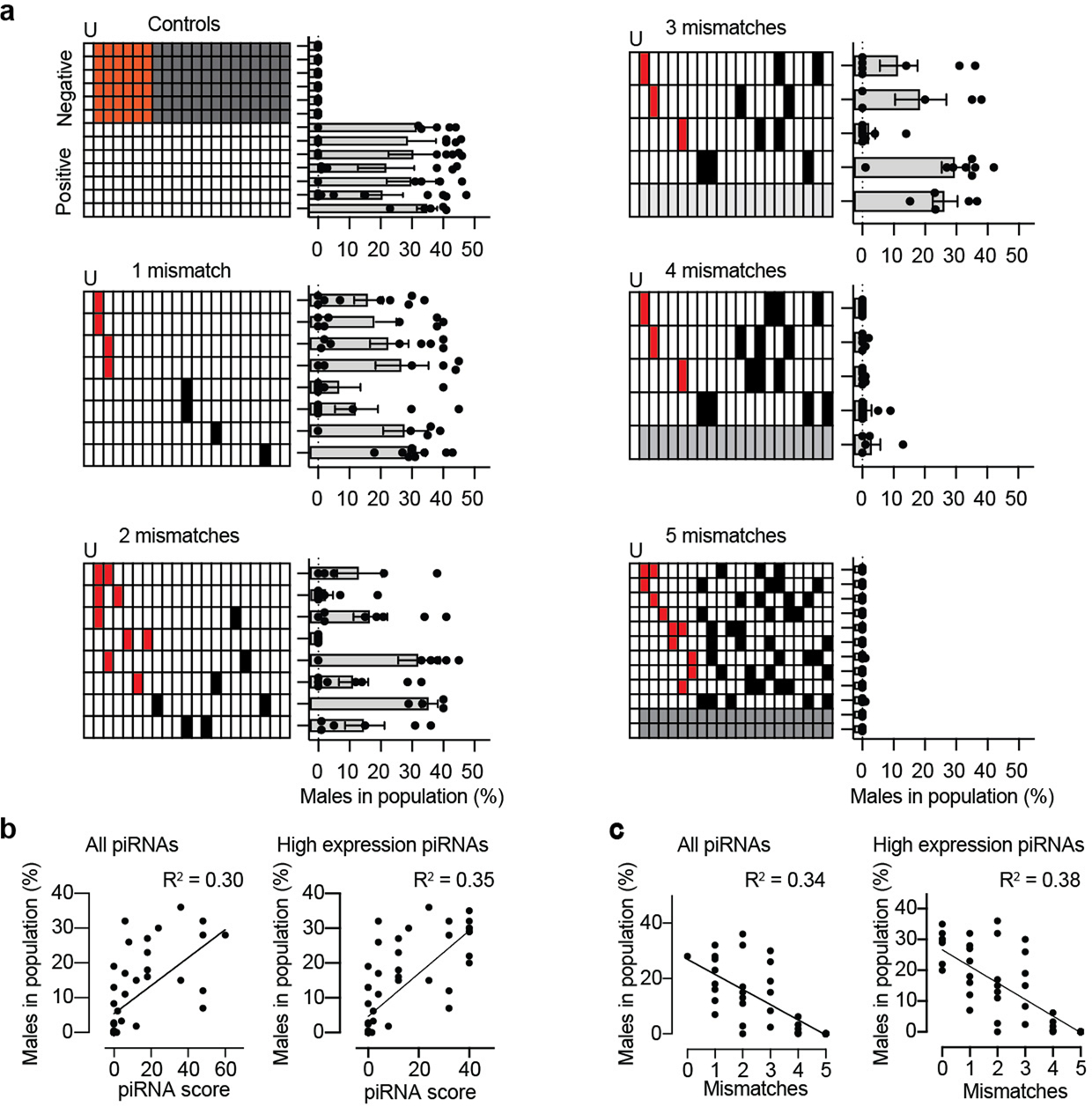 Extended Data Fig. 5 |