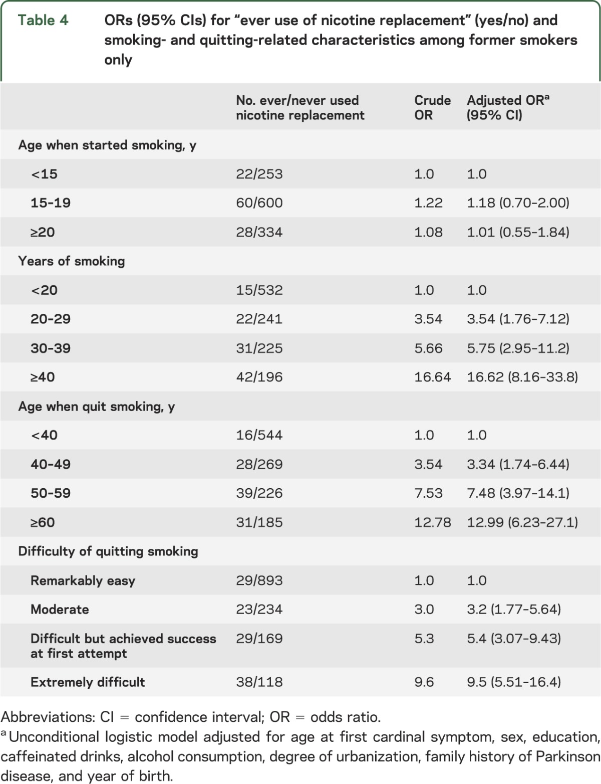 graphic file with name NEUROLOGY2013560276TT4.jpg