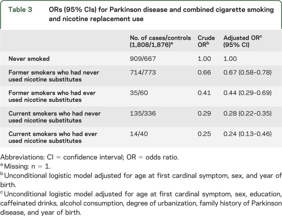 graphic file with name NEUROLOGY2013560276TT3.jpg