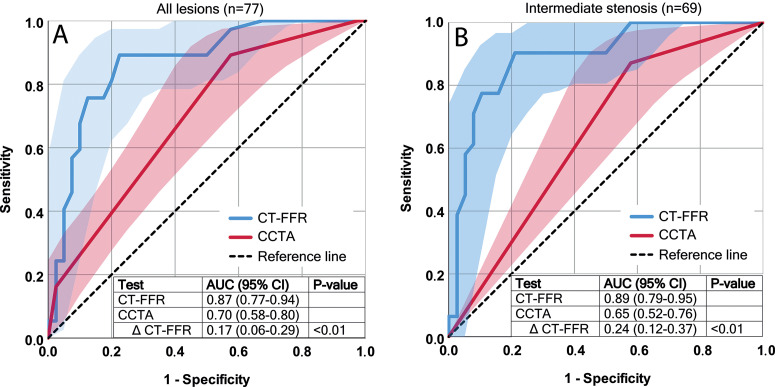 Figure 3: