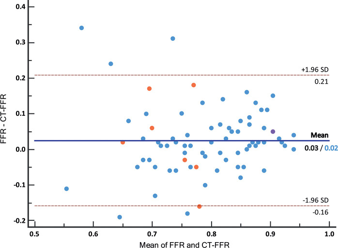 Figure 5: