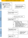 Preferred Reporting Items for Systematic Reviews and Meta-Analyses, or
PRISMA, flowchart. Ovid MEDLINE, Embase, and Cochrane Central Register of
Controlled Trials (CENTRAL) searches yielded 4658 results. The full texts of
266 studies were reviewed, including backward reference searching. Of the 70
studies eligible for inclusion in the systematic review, 13 provided
sufficient data for meta-analysis. AI = artificial intelligence, ILD =
interstitial lung disease.
