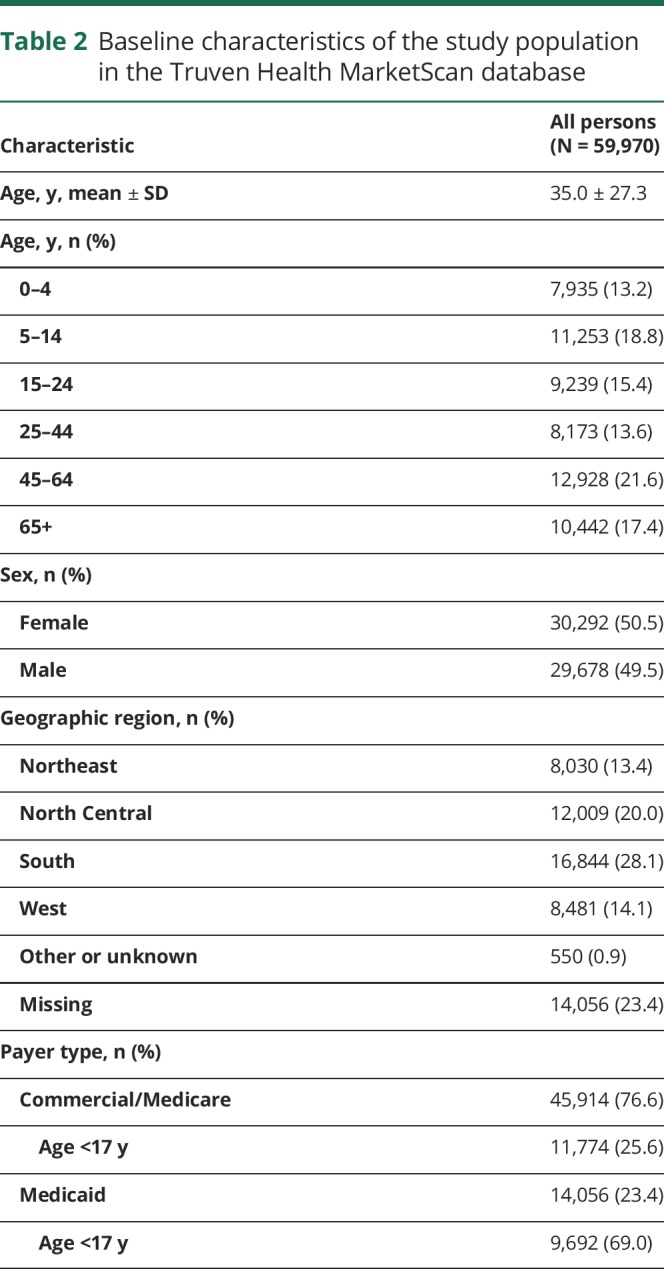 graphic file with name NEUROLOGY2018930586TT2.jpg