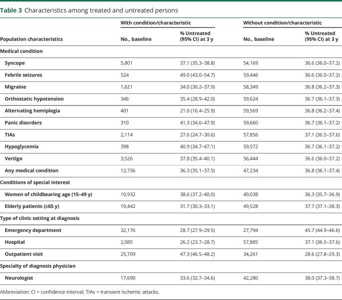 graphic file with name NEUROLOGY2018930586TT3.jpg