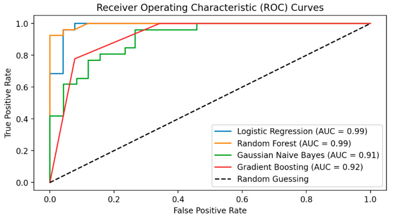 Figure 3