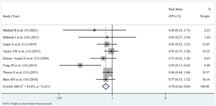 Figure 6